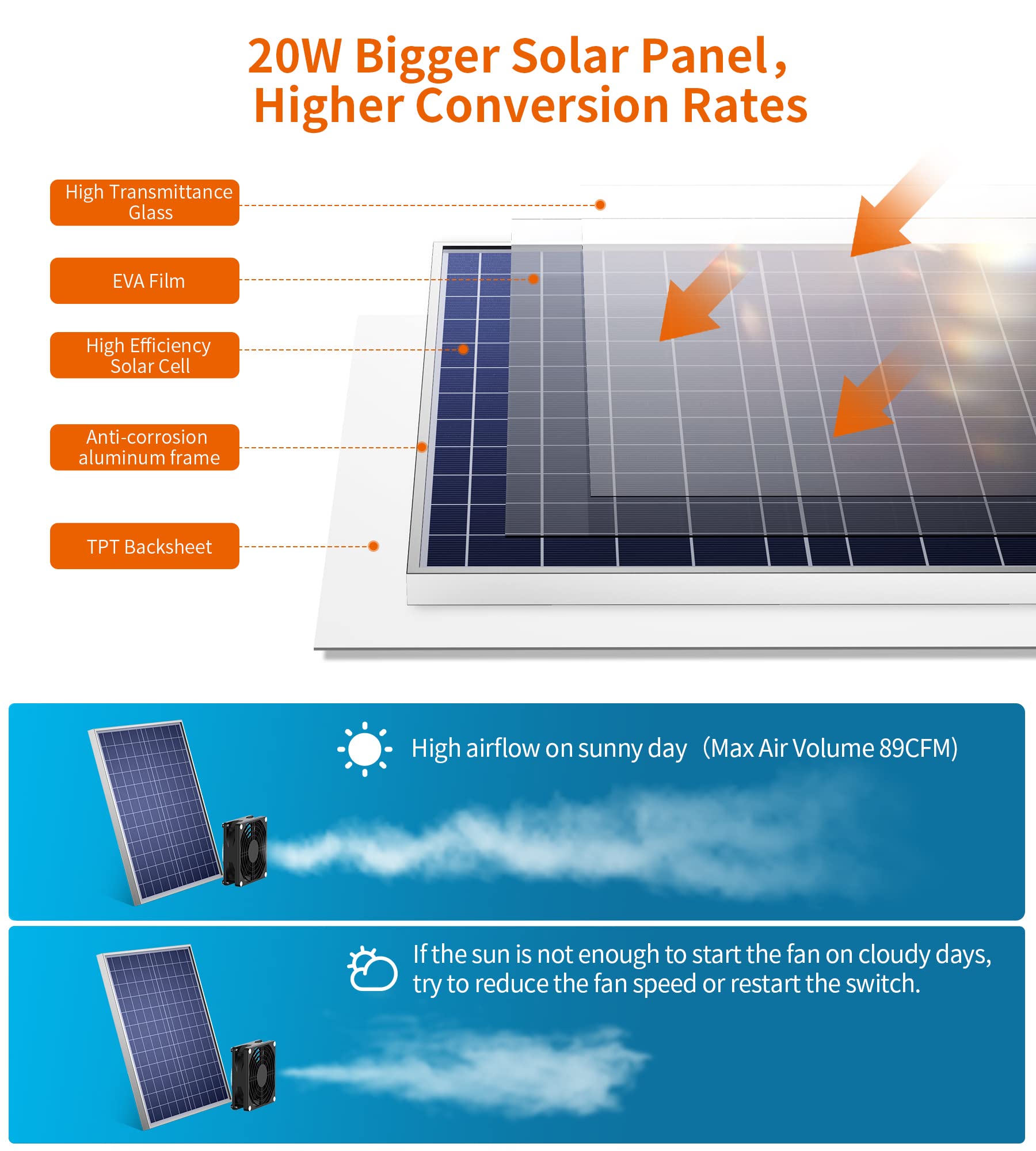 20W Solar Fan - Efficient Ventilation, Keep Your Pet Cool And Comfortable